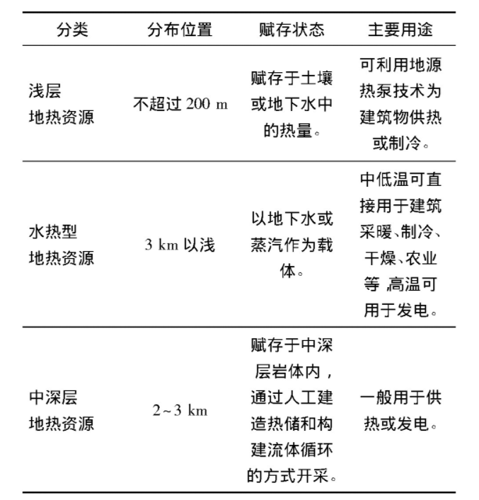 為什么建筑供暖供冷離不開地?zé)崮?？淺層熱能（地源熱泵）高效運維為建筑節(jié)能-地大熱能