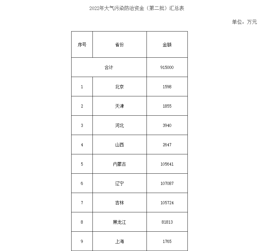 91.5億！財(cái)政部下達(dá)第二批大氣污染防治資金預(yù)算-節(jié)能降碳-地大熱能