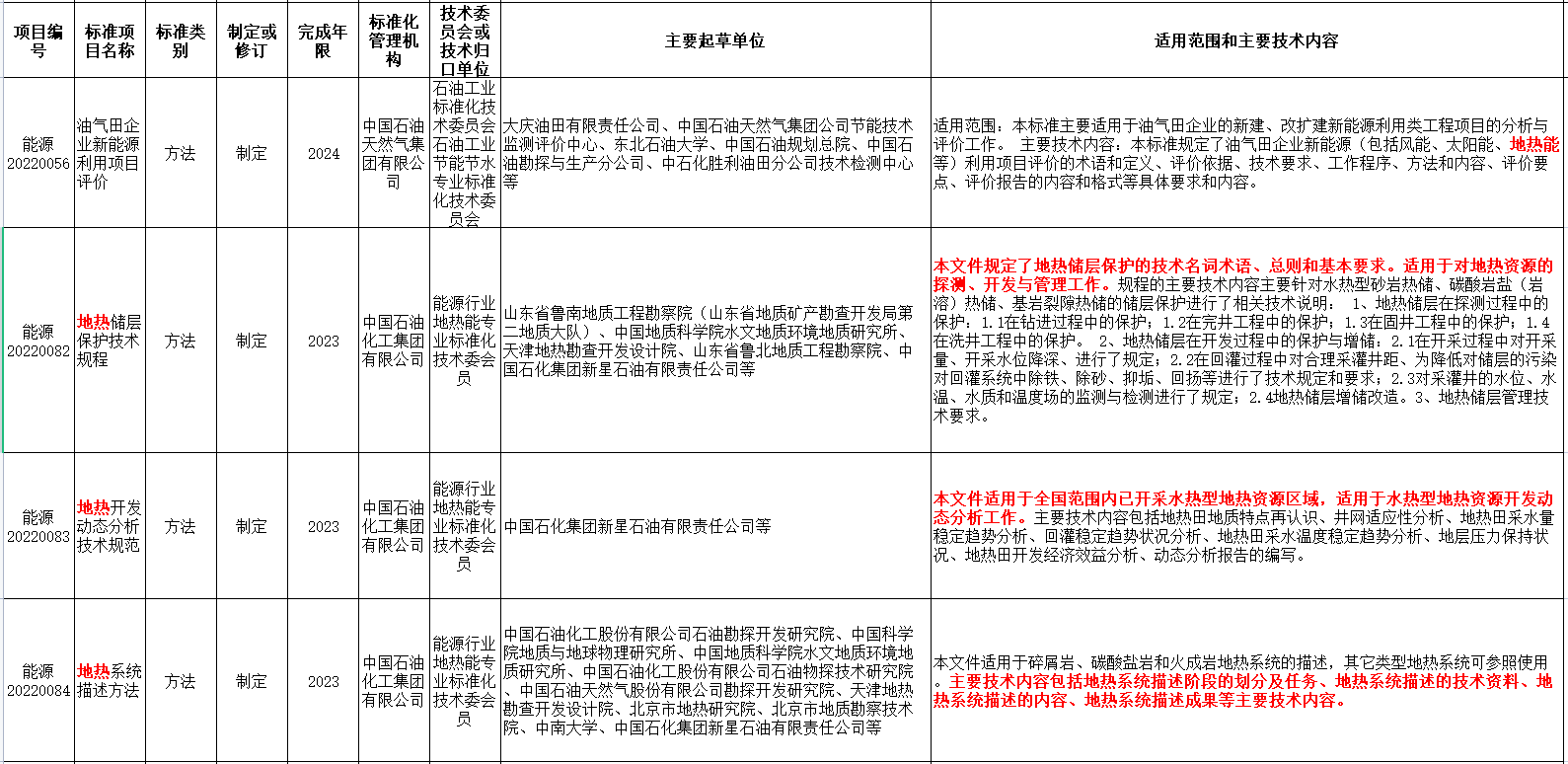 涉及地熱能！國家能源局發(fā)布2022年能源領域行業(yè)標準計劃-地大熱能