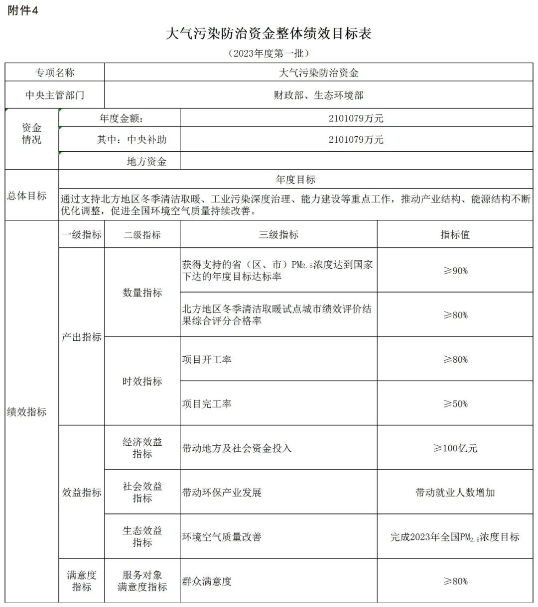 補貼134.4億！財政部提前下達2023年北方地區(qū)冬季清潔取暖資金預算-地大熱能