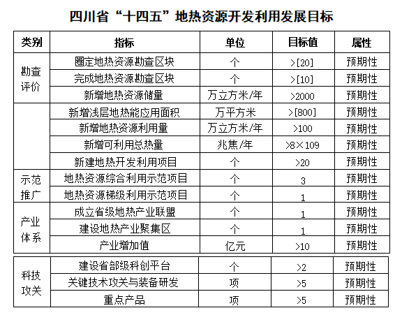四川“十四五”地熱資源開發(fā)：2025年，地熱產(chǎn)業(yè)年增加值達到10億元-地大熱能