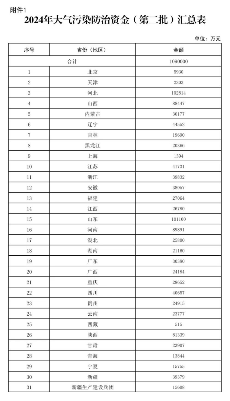 109億元！財(cái)政部下達(dá)大氣污染防治 支持開展減污降碳-地大熱能
