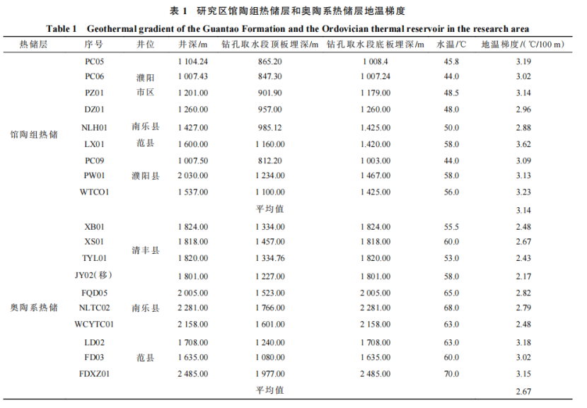 河南省濮陽(yáng)市中深層地?zé)岬刭|(zhì)特征、資源儲(chǔ)量及開發(fā)利用適宜性評(píng)價(jià)-地大熱能
