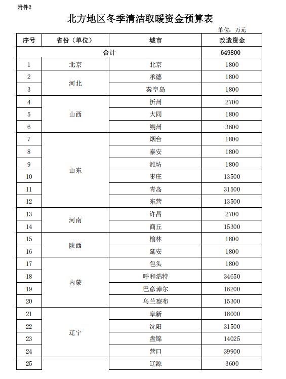 補貼64.98億元！提前下達(dá)2025年北方地區(qū)冬季清潔取暖資金-地大熱能
