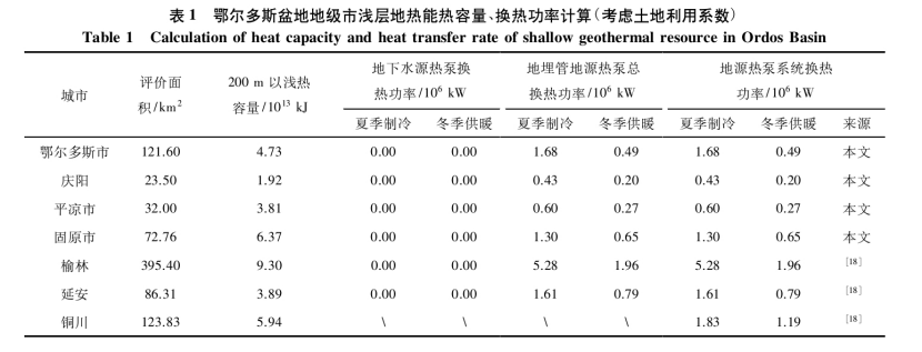 鄂爾多斯盆地地?zé)豳Y源潛力評(píng)價(jià)分析-地?zé)豳Y源開發(fā)利用-地大熱能